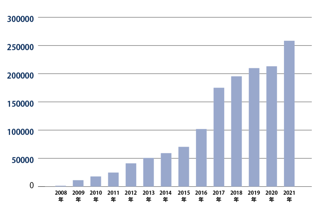 ED治療の患者様数推移(2008年~2022年)